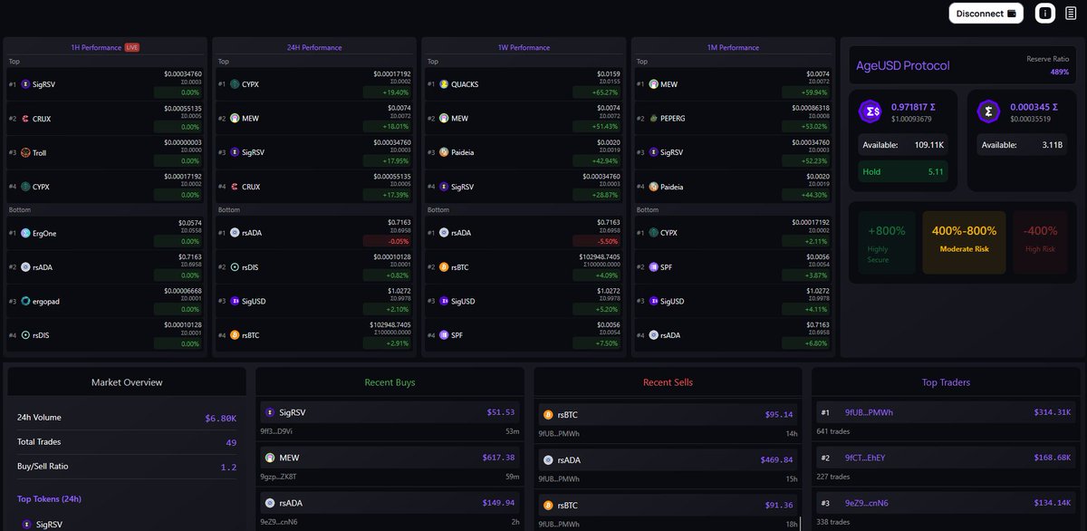 Dont forget to check all ergo natives prices at 

trading.mewfinance.com 

 Trade @

dex.mewfinance.com
mart.mewfinance.com
bank.mewfinance.com

#Ergo