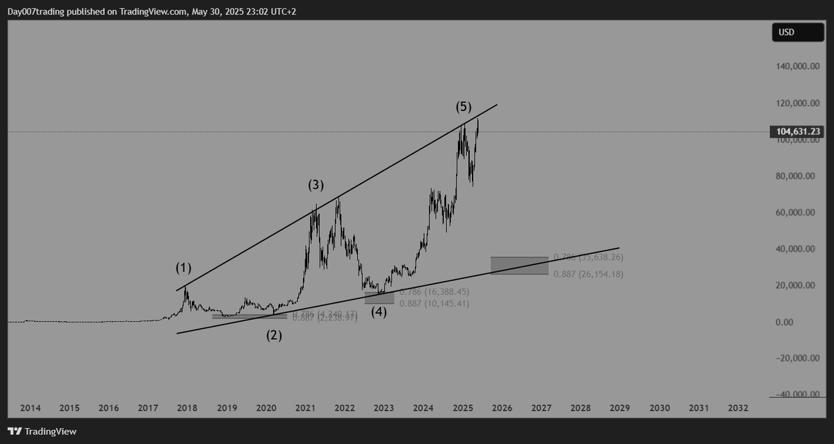 elliottsurfer's tweet photo. @LadyofCrypto1 Just opend a 1000x long 🤡 https://t.co/zDWbicy5wW