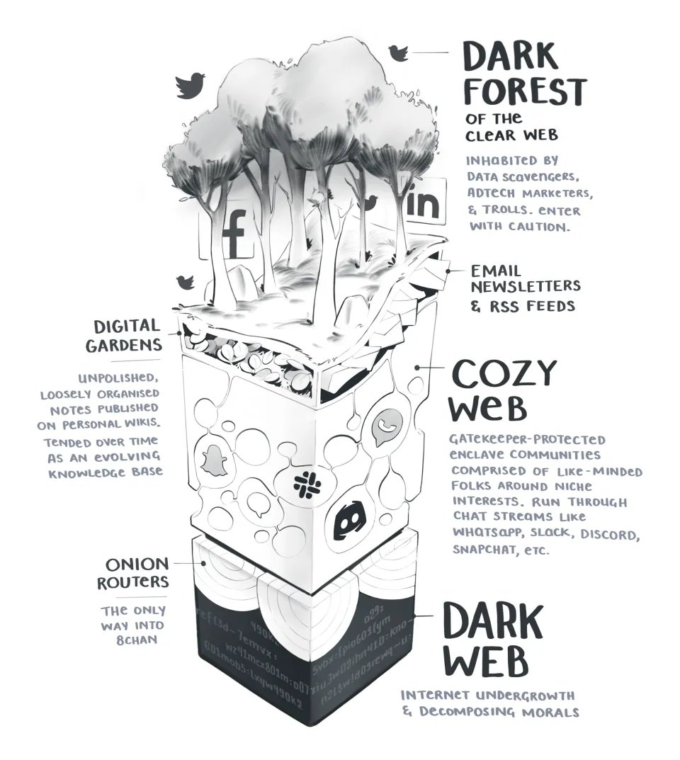 this tweet was inspired by <a href="/TonkLabs/">Tonk</a>'s thought-provoking essay on trust infrastructure tonk.substack.com/p/you-should-d…

"the web destroyed our ability to cultivate nuance in public digital forums, and the result is context collapse. I personally see this with digital monocultures...