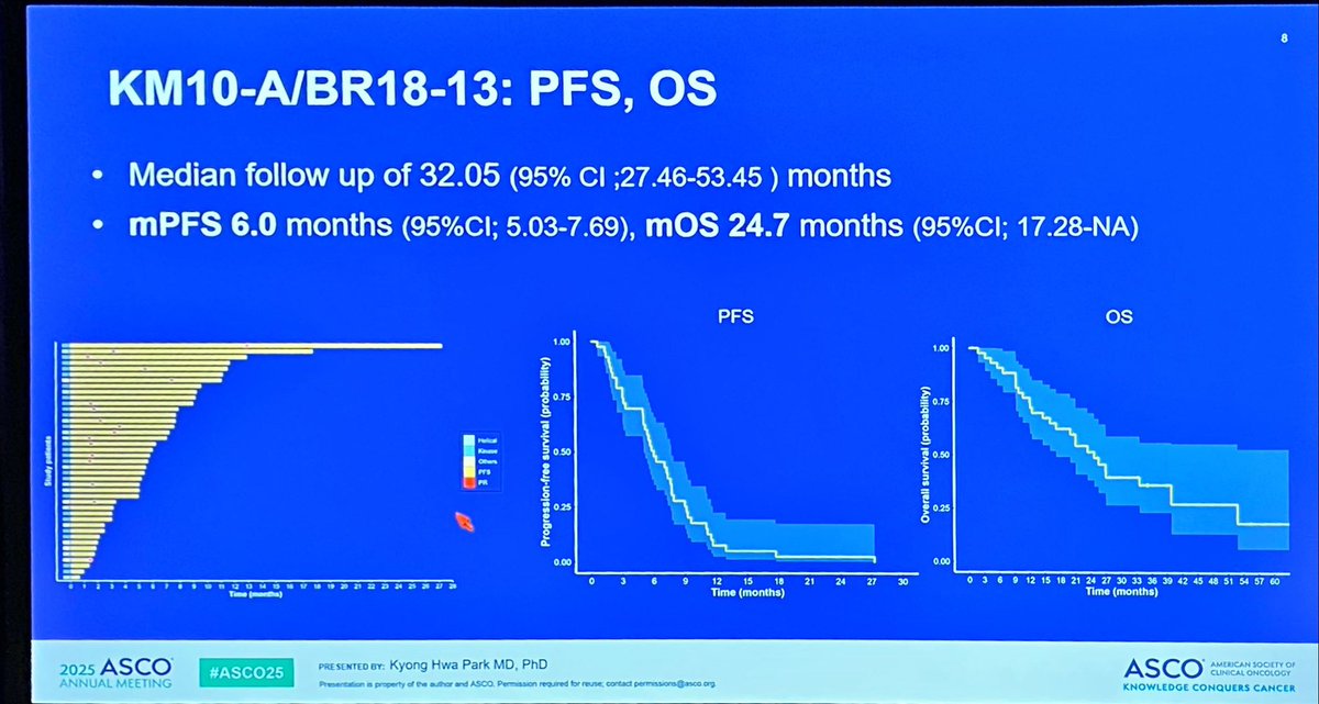 PabloMando's tweet image. Interesting data of co-inhibition of Her2 and PIK3CA in heavly pretreated patients #ASCO2025