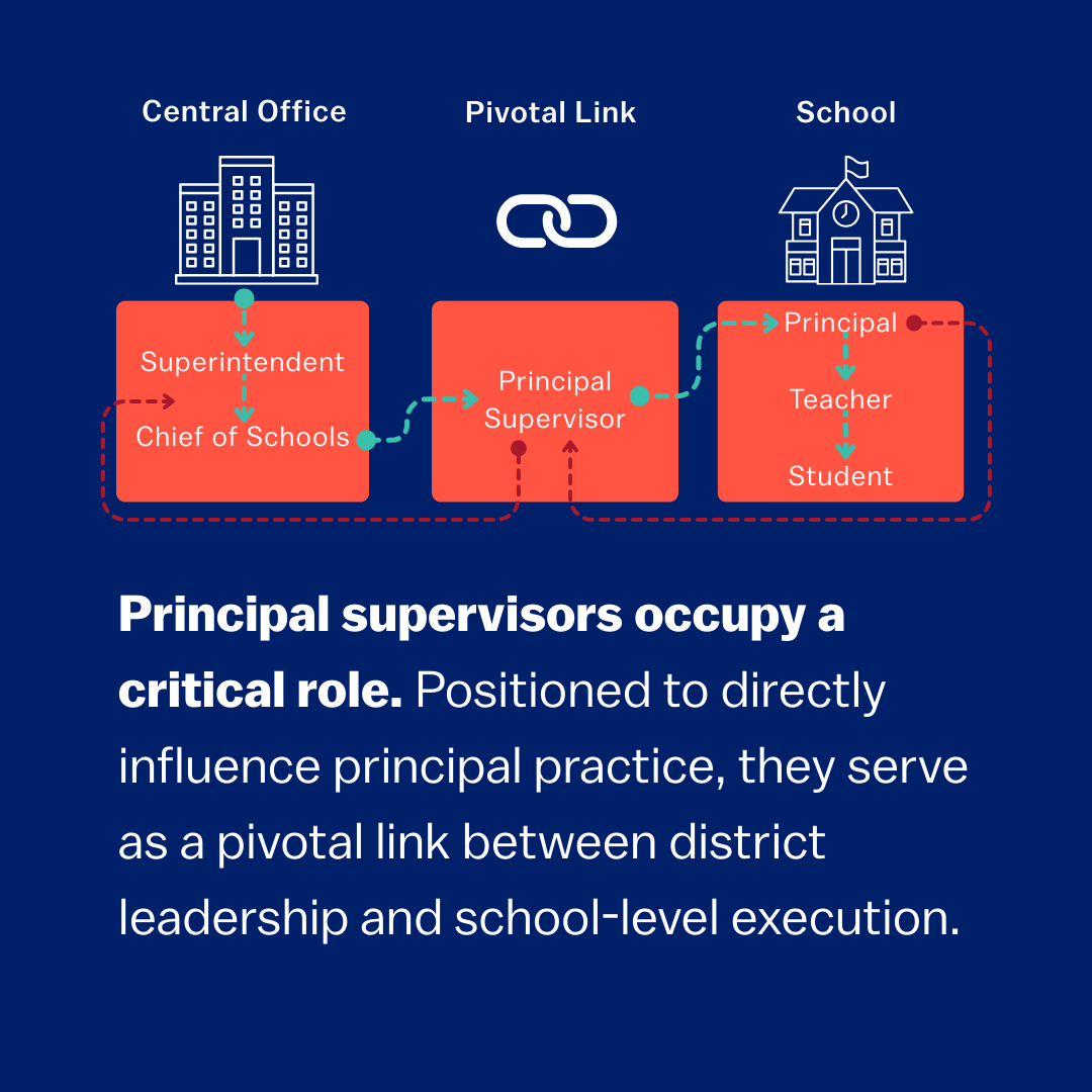 Wallace Foundation (@wallacefdn) on Twitter photo Who holds the line of accountability in schools? See why principal supervisors are critical to student success—and how central offices must rethink their role in leadership development. bit.ly/4mA0LhL Who holds the line of accountability in schools? See why principal supervisors are critical to student success—and how central offices must rethink their role in leadership development. bit.ly/4mA0LhL