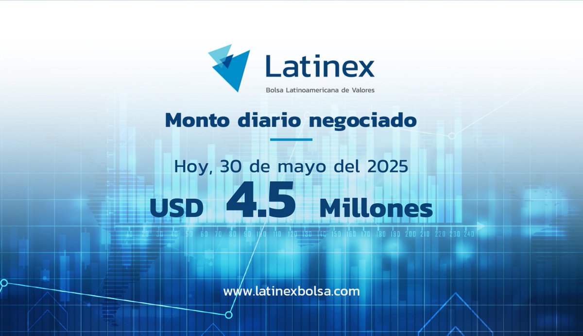 Volumen negociado en la Bolsa Latinoamericana de Valores. Cifra correspondiente a hoy, viernes 30 de mayo de 2025. #Latinex