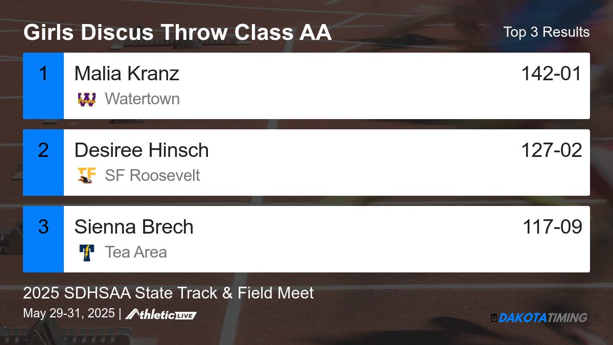 Full results for the Girls Discus Throw Class AA are available. dakota.anet.live/8sduv8

2025 SDHSAA State Track &amp; Field Meet