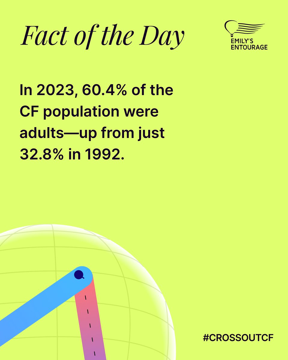 🔎 #FactFriday: In 2023, 60.4% of people with #CysticFibrosis were adults—up from 32.8% in 1992. 

Progress like this fuels our drive to #CrossOutCF, once and for all, so everyone with #CF has the chance to grow old. 💜 

#CureCF #CFAwarenessMonth
