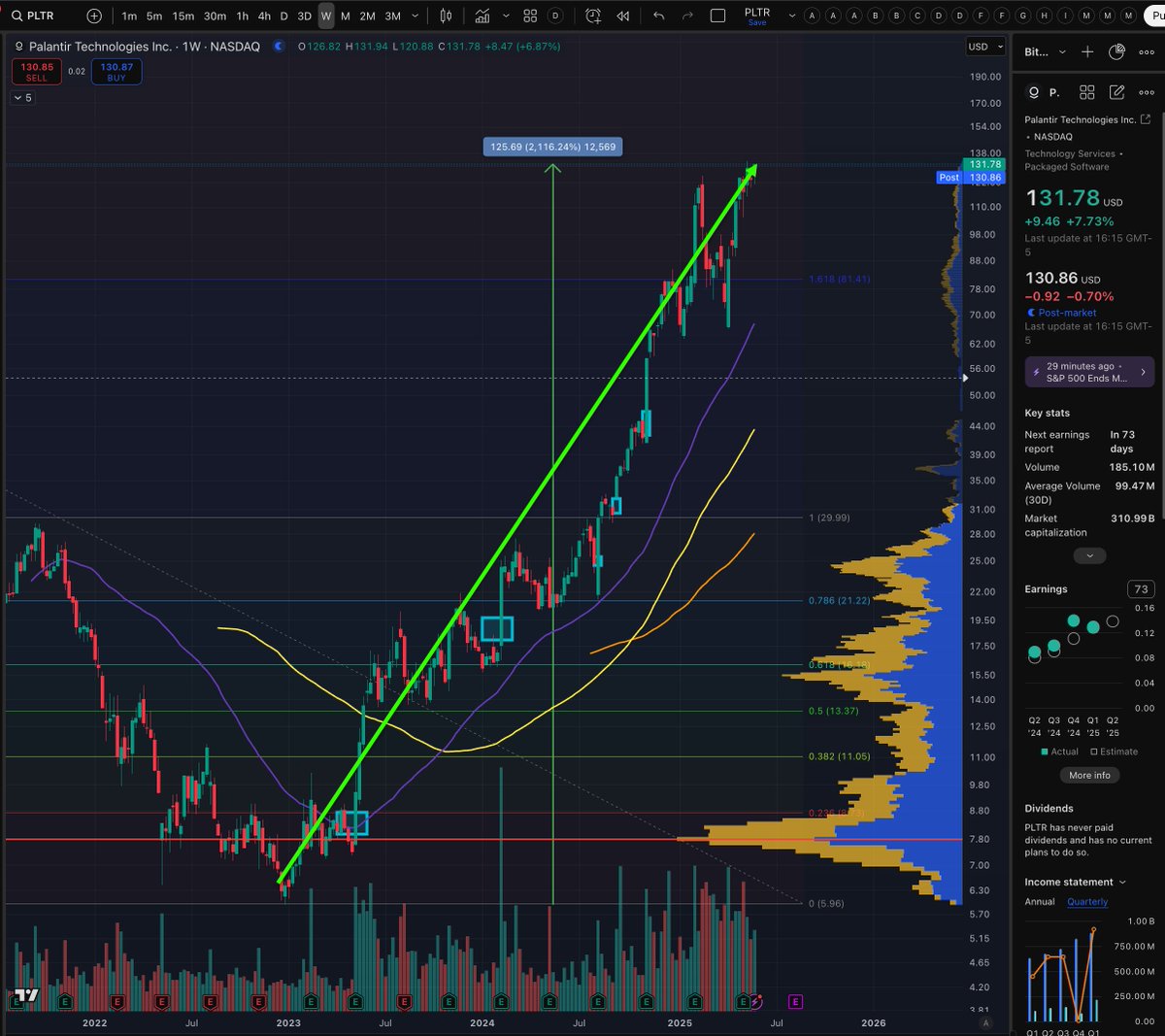 I've given up trying to plot the technical limits of  PLTR's chart because they don't seem to apply. Alex Karp and the <a href="/PalantirTech/">Palantir</a> team seem to only know 1 speed. Winning.