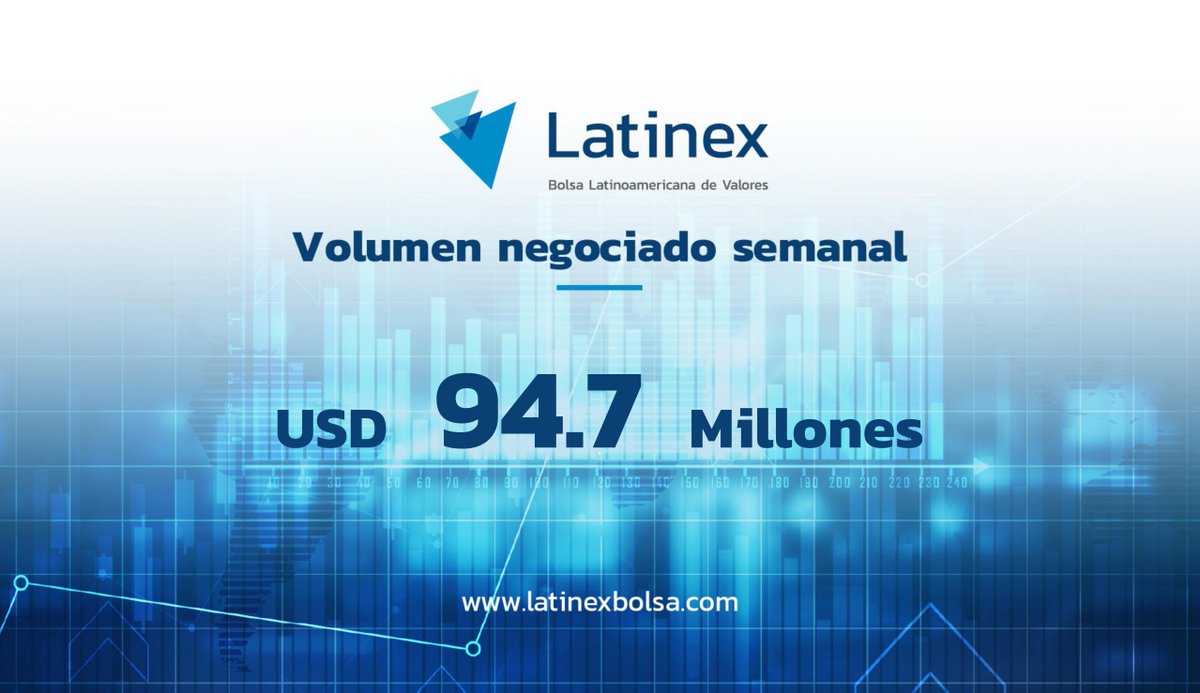 Durante la semana del lunes 26 al viernes 30 de mayo de 2025, en #Latinex se negociaron unos 94.7 millones.