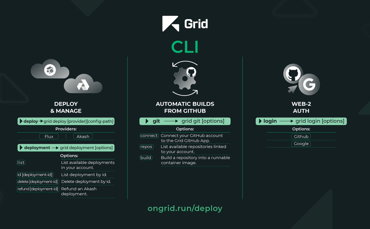 Grid (@ongridrun) on Twitter photo Tired of slow dashboards?
Grid CLI lets you deploy on <a href="/akashnet_/">Akash Network</a> or <a href="/RunOnFlux/">Flux I Decentralized Cloud</a> — straight from your terminal.
-Connect your GitHub repo via the Grid GitHub App
-Auto-build into runnable container images
-Deploy in seconds
npmjs.com/package/cli-gr… Tired of slow dashboards?
Grid CLI lets you deploy on <a href="/akashnet_/">Akash Network</a> or <a href="/RunOnFlux/">Flux I Decentralized Cloud</a> — straight from your terminal.
-Connect your GitHub repo via the Grid GitHub App
-Auto-build into runnable container images
-Deploy in seconds
npmjs.com/package/cli-gr…