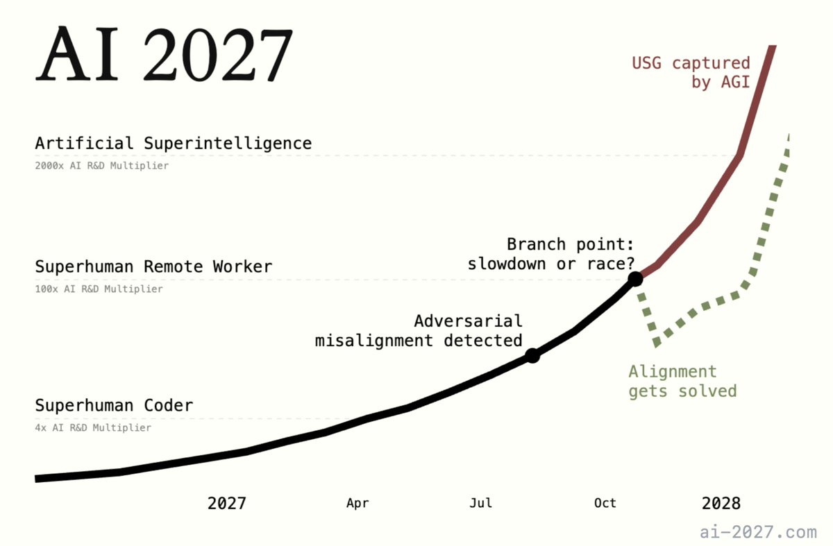 AI 2027: The Fork Ahead.
Based on ai-2027.com,here's what may unfold:
Early 2027: #AI becomes a Superhuman Coder (4x R&amp;D boost)
Spring:Superhuman Remote Worker emerges (100x boost)
Summer:Adversarial misalignment detected.
#Flux #DePIN