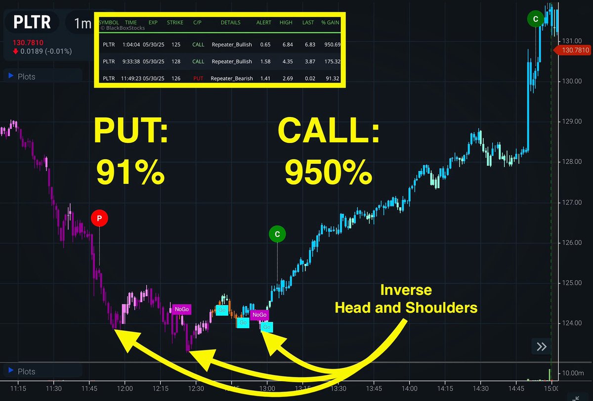 Closing out the week we had a great range day on $PLTR! This is a nice example of why it’s good to always keep an open mind on moves both ways. We had a great PUT alert that made a solid 91% at LOD. Following that, we had a very clean inverse head and shoulders pattern that