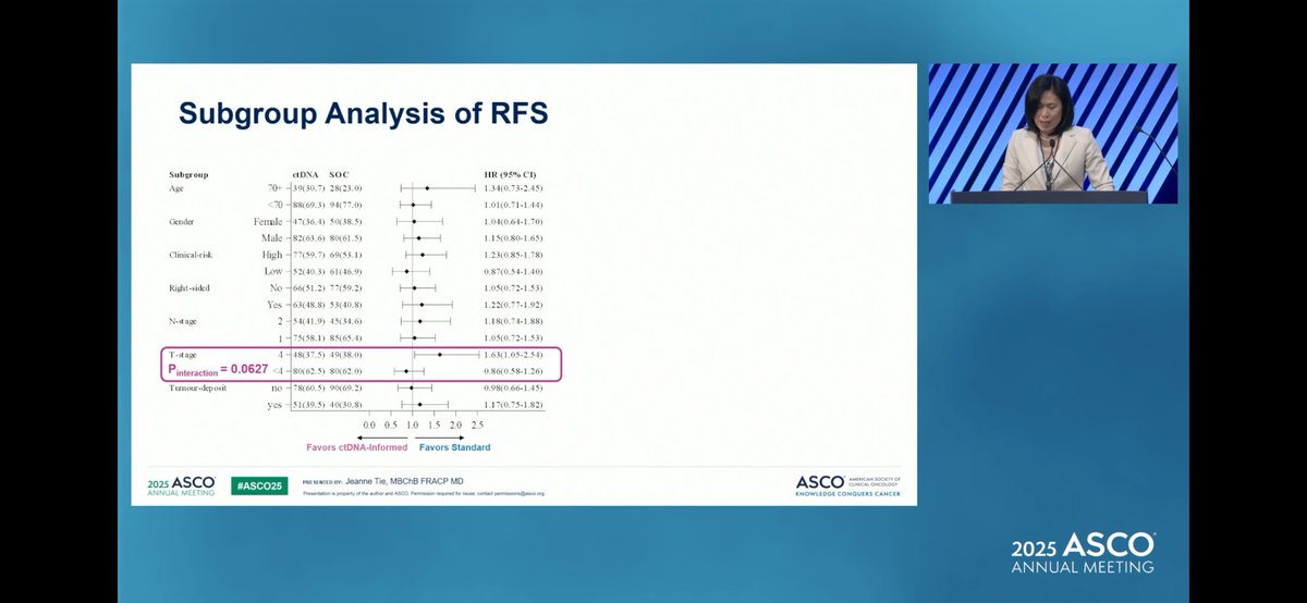 🚨DYNAMIC-III🚨

🔎R0 resected stage 3 colon cancer, post-op ctDNA +

Randomized SoC vs intensified Systemic therapy
⛔️No improvement in RFS with intensification

🧐While ctDNA+ is prognostic, work is needed to identify how tx/selection may be altered to ⬆️outcomes

#ASCO25