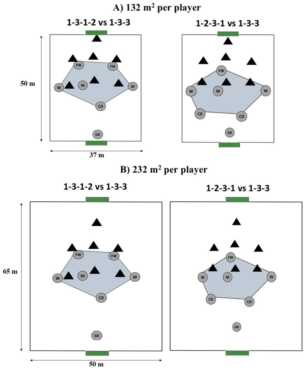 🆕 #linhadepasse | Artigo do mês #65 (mai-25)

🎯 Será que idade, dimensão do espaço, posição de jogo e dispositivo tático alteram a carga física de jovens jogadores em jogos reduzidos?

⚠️ Qual destas variáveis pesa mais?

E, implicações para o treino?
👉 tinyurl.com/yz3adw7u