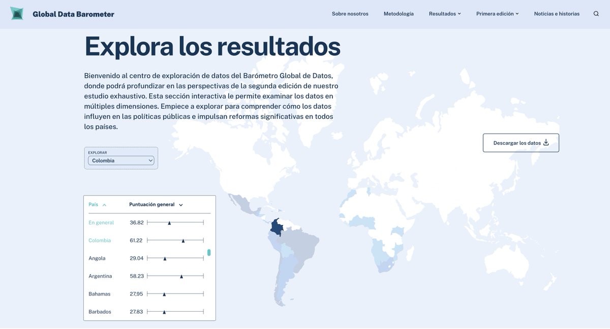 GobDigitalCO's tweet image. ¡Nuestros datos pueden transformar el Estado! 📊Colombia se destacó en la última edición del #GlobalDataBarometer con un puntaje de 61.22, muy por encima del promedio global (36.82).
Este avance refleja nuestro compromiso con una gestión pública abierta y basada en #DatosAbiertos
