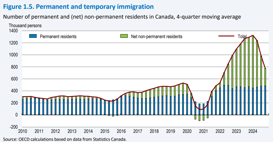 Two things to note about this utterly bananas Canadian immigration chart. 

1. The people in charge saw these numbers and not only didn't crap their pants from shock ... but they thought it was fine. 
2. Those people in charge were just re-elected.