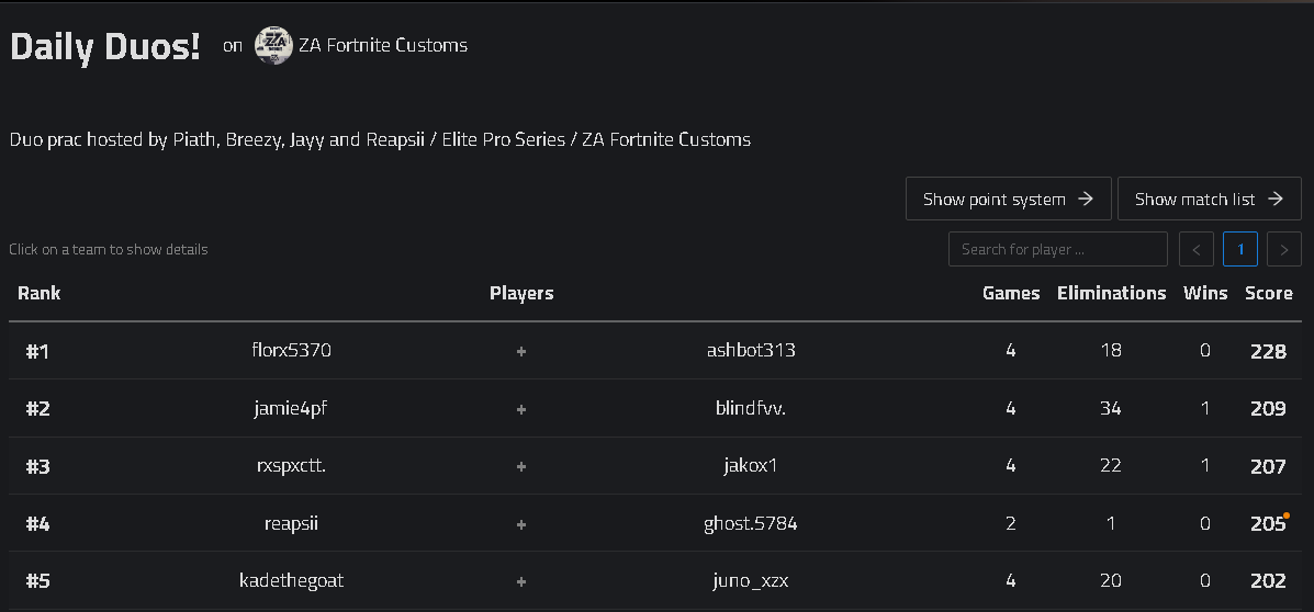 🥉3rd w/<a href="/jakox101/">Jako</a> in Daily Duos ($100) ty for hosting <a href="/Reapsii/">Camm</a>  and ty to all the sponsors