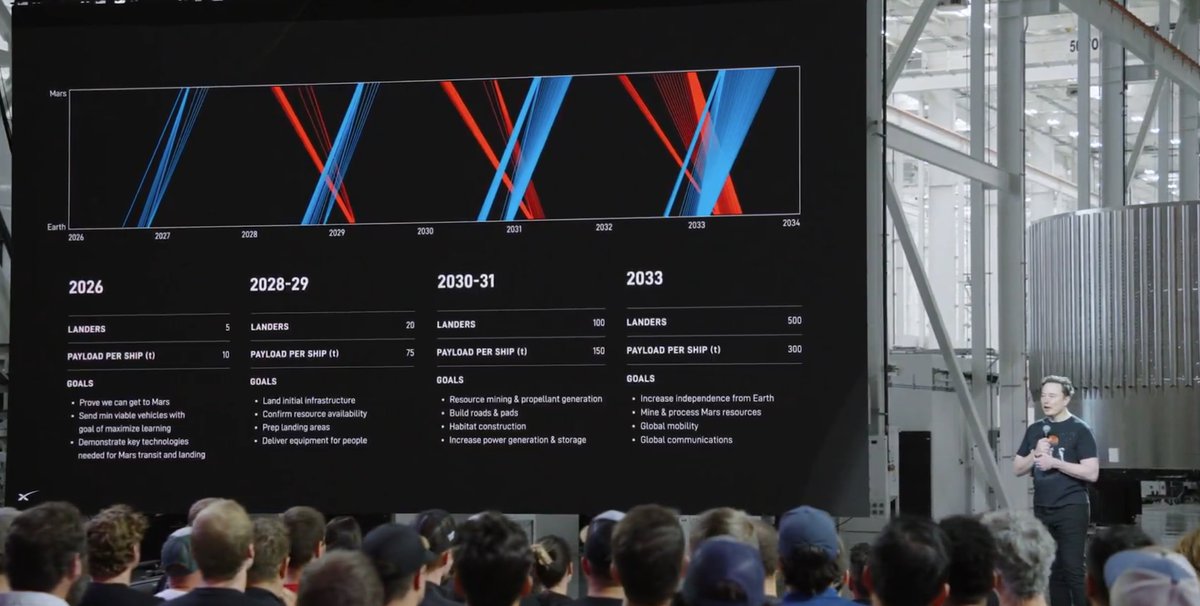 לוח הזמנים של SpaceX להנחתת 150,000 טון מטען וצבא של רובוטים אוטונומיים על מאדים.
התוכנית כוללת הקמת מערך כריה, סלילת דרכים והקמת מנחתים ונמלי חלל, הקמת אזורי מחיה לרובוטים ולאנשים, יצור ואחסון אנרגיה בסוללות, ועוד.