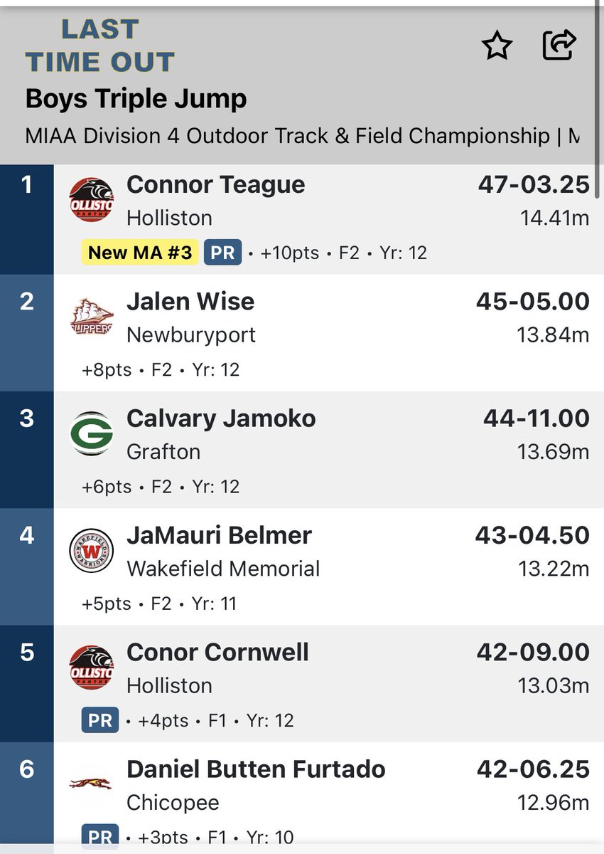 Tom Mulherin (@t_mulherin) on Twitter photo D4 STATE T&F
BOYS TRIPLE JUMP
🥇 Connor Teague, Holliston, 47-03.25
🥈 Jalen Wise, Newburyport, 45-05.00
🥉 Calvary Jamoko, Grafton, 44-11.00
Reigning champ Jamoko finishes T3, Teague (senior) steps up as new champ for Holliston.
<a href="/HollistonAD/">Holliston Athletics</a> <a href="/Port_Athletics/">NEWBURYPORT ATHLETICS</a> <a href="/BostonHeraldHS/">Danny Ventura</a> D4 STATE T&F
BOYS TRIPLE JUMP
🥇 Connor Teague, Holliston, 47-03.25
🥈 Jalen Wise, Newburyport, 45-05.00
🥉 Calvary Jamoko, Grafton, 44-11.00
Reigning champ Jamoko finishes T3, Teague (senior) steps up as new champ for Holliston.
<a href="/HollistonAD/">Holliston Athletics</a> <a href="/Port_Athletics/">NEWBURYPORT ATHLETICS</a> <a href="/BostonHeraldHS/">Danny Ventura</a>