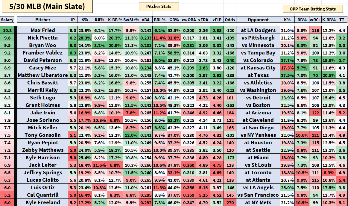 DJsPath23's tweet photo. MLB DFS 5/30 Main Slate

Huge slate... check out the breakdown 👇 https://t.co/HRmrxp5Vi4