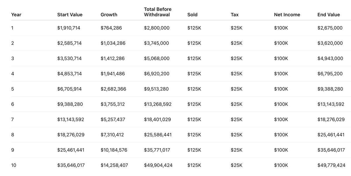 Should you sell your Bitcoin for income or should you "get an income producing asset" on the side?

I would argue you should 100% sell your Bitcoin. Here's the analysis.

Let's start with a 2MM USD portfolio, and assume you need 100K per year for living expenses. Here's a