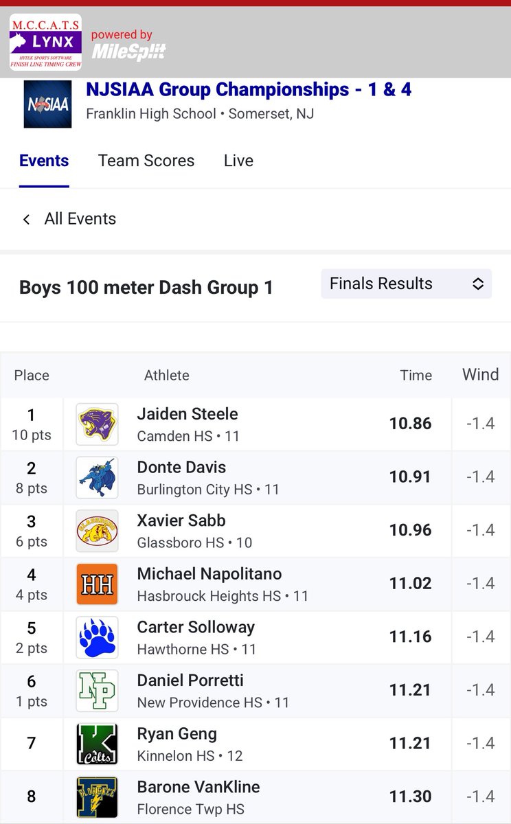 Will Hickson (@camdenpantherad) on Twitter photo 100 Meter Dash State Group 1 Champion-J. Steele๐ฅ. ๐๐ฟ๐จ. Back to Back 100 Meter State Champion. (2024 Group 2, 2025 Group 1) <a href="/Coach_Diggs/">Coach Diggs</a> <a href="/CmdPanther1/">Rob Hinson</a>
#Congrats ๐๐พ
#Outstanding๐๐ 100 Meter Dash State Group 1 Champion-J. Steele๐ฅ. ๐๐ฟ๐จ. Back to Back 100 Meter State Champion. (2024 Group 2, 2025 Group 1) <a href="/Coach_Diggs/">Coach Diggs</a> <a href="/CmdPanther1/">Rob Hinson</a>
#Congrats ๐๐พ
#Outstanding๐๐