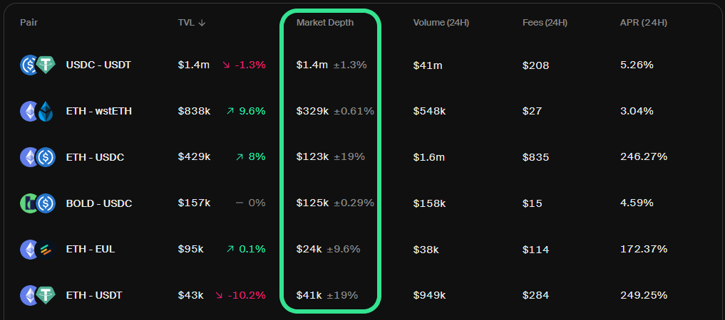 EkuboProtocol's tweet photo. TVL doesn't tell the whole story - so we fixed it.

We’ve upgraded our analytics to give liquidity providers a more accurate view of active capital. Instead of relying on Total Value Locked (TVL), which includes inactive liquidity, we now use a market depth-based liquidity calculation focused on the 7-day realized volatility range.

This means:
- You see the liquidity that’s actually being used.
- APR is now based on active liquidity, so it better reflects your real earnings.

This provides a more realistic estimate of APR - built to help you make better decisions.

What else would you like to see added? Let us know👇