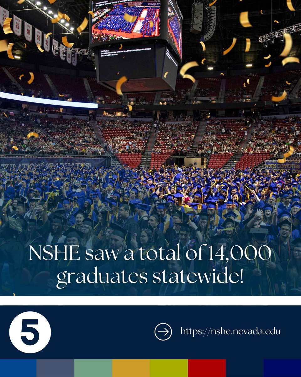As we wrap up commencement season, we’re celebrating the incredible achievements of graduates from every NSHE institution. The numbers are amazing, but it’s the hard work and dedication behind them that really inspire us. See more on our website: conta.cc/43B12bu 
#NSHE
