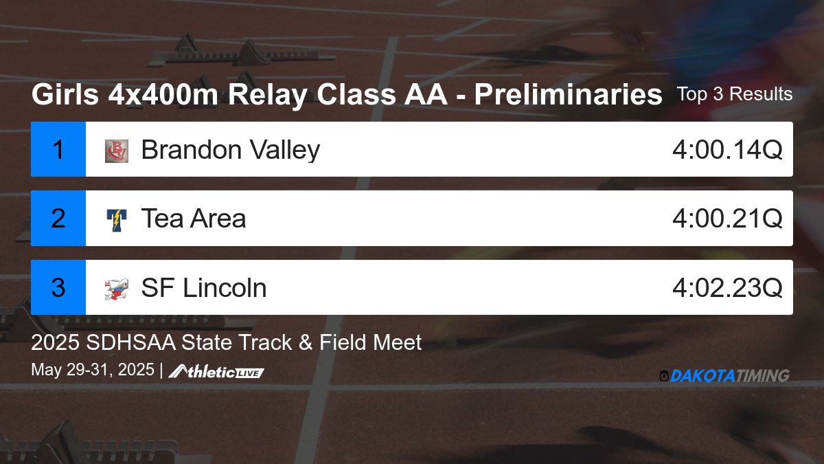 Full results for the Girls 4x400m Relay Class AA - Preliminaries are available. dakota.anet.live/6pdpoj

2025 SDHSAA State Track &amp; Field Meet