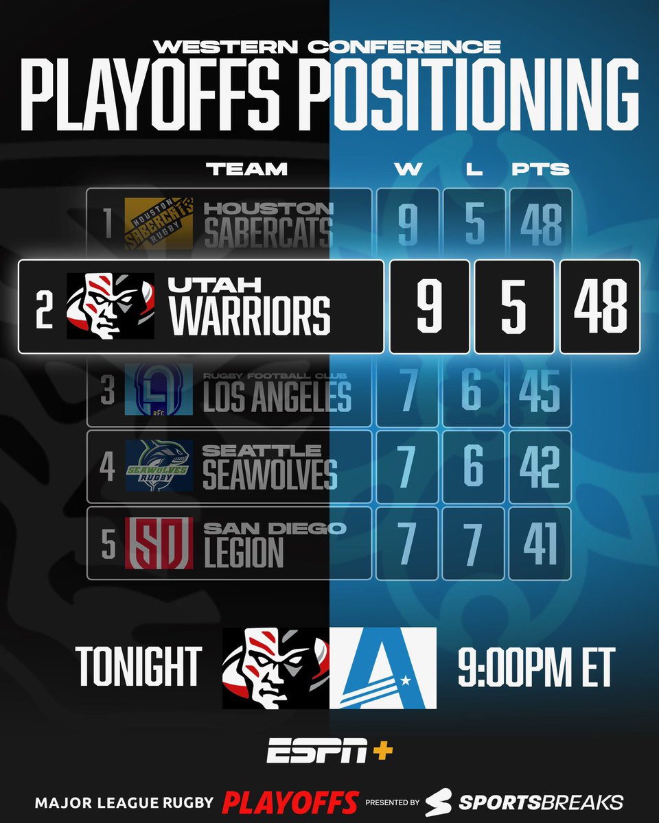 Major League Rugby (@usmlr) on Twitter photo Stakes are HIGH on both coasts tonight 👀
<a href="/miasharksrugby/">Miami Sharks Rugby Club</a> can clinch the East with a win over <a href="/SDLegion/">San Diego Legion Rugby</a>
<a href="/utwarriorsrugby/">Utah Warriors Rugby</a> could be first in the West to lock an #MLRPlayoffs spot presented by <a href="/sportsbreakscom/">🎟️✈️🛏️</a>
#MLR2025 Stakes are HIGH on both coasts tonight 👀
<a href="/miasharksrugby/">Miami Sharks Rugby Club</a> can clinch the East with a win over <a href="/SDLegion/">San Diego Legion Rugby</a>
<a href="/utwarriorsrugby/">Utah Warriors Rugby</a> could be first in the West to lock an #MLRPlayoffs spot presented by <a href="/sportsbreakscom/">🎟️✈️🛏️</a>
#MLR2025