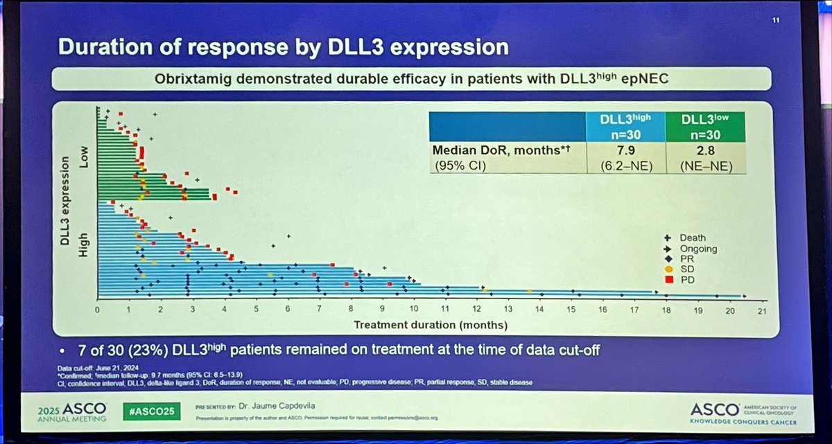 Angela Lamarca (@drangelalamarca) on Twitter photo #ASCO25 started with very interesting data on #NET
<a href="/Ja_Capdevila/">Jaume Capdevila</a> from <a href="/VHIO/">Vall d’Hebron Institute of Oncology (VHIO)</a> on #obrixtamig in #epNEC
BITE-Phase I
Manageable safety (CRS)
Higher ORR and longer DOR if highDLL3
DAREON-5 trial ongoing in highDLL3
Combos with chemo for lowDLL3?
<a href="/GrupoGetne/">Grupo GETNE</a> <a href="/ASCO/">ASCO</a> <a href="/Netespana/">NET- ESPAÑA</a> #ASCO25 started with very interesting data on #NET
<a href="/Ja_Capdevila/">Jaume Capdevila</a> from <a href="/VHIO/">Vall d’Hebron Institute of Oncology (VHIO)</a> on #obrixtamig in #epNEC
BITE-Phase I
Manageable safety (CRS)
Higher ORR and longer DOR if highDLL3
DAREON-5 trial ongoing in highDLL3
Combos with chemo for lowDLL3?
<a href="/GrupoGetne/">Grupo GETNE</a> <a href="/ASCO/">ASCO</a> <a href="/Netespana/">NET- ESPAÑA</a>