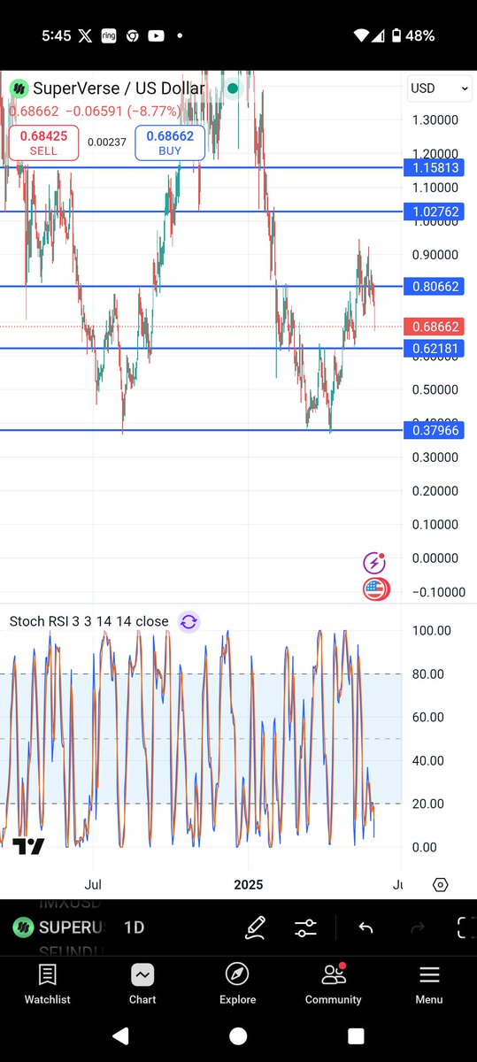 $super lots of support at like $.62 ish