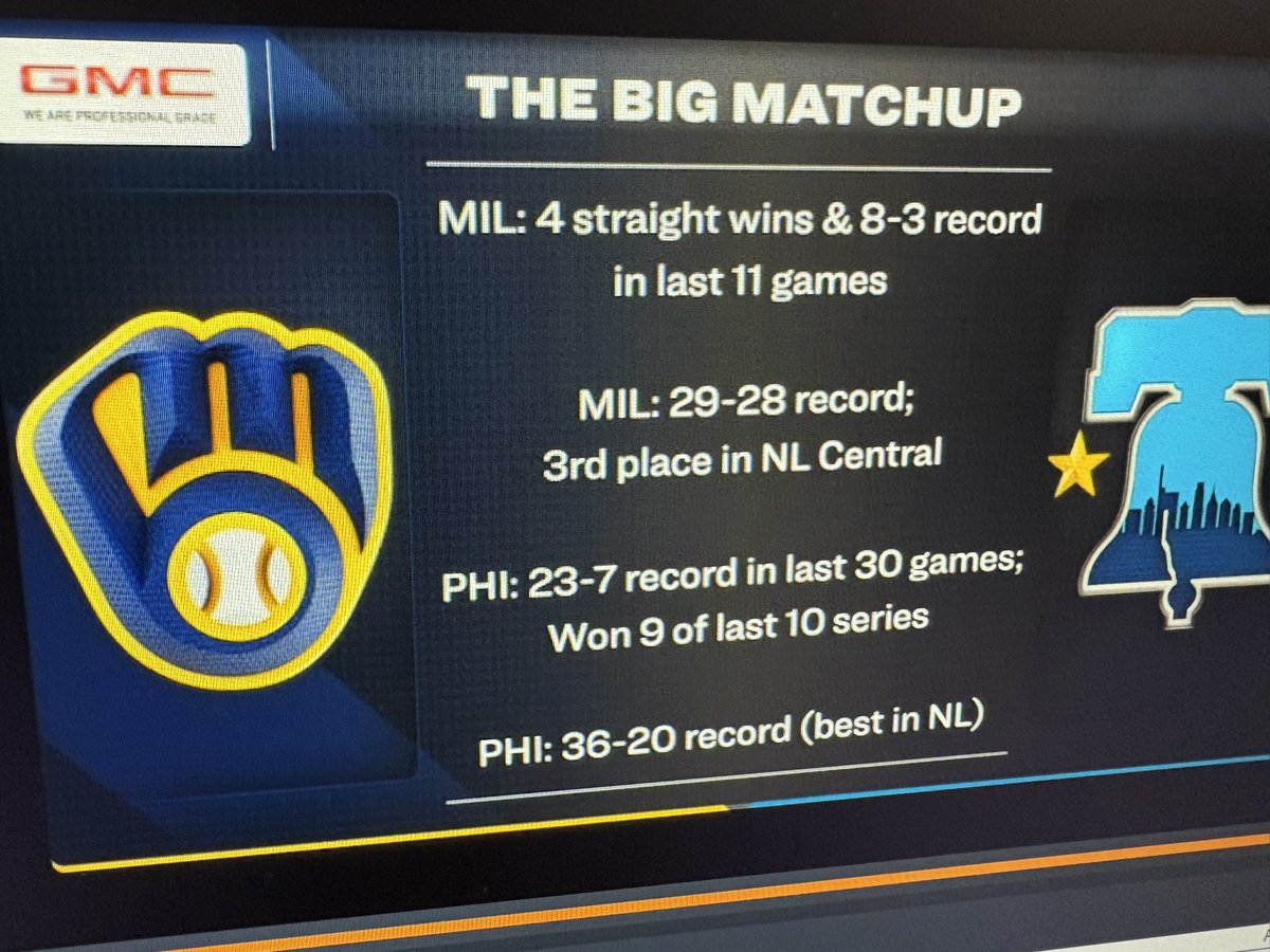 Rhys Hoskins and the Brewers in town for a 3-game series. Phillies Pregame Live at 6:00 on <a href="/NBCSPhilly/">NBC Sports Philadelphia</a> with <a href="/MBarkannNBCS/">Michael Barkann</a>, <a href="/rickybottalico/">ricky bottalico</a> &amp; <a href="/bendavisnbcs/">Ben Davis</a>. Hear from Bryce Harper on his elbow injury. Plus the Phillies’ career saves leader joins our Quarter Century Team.