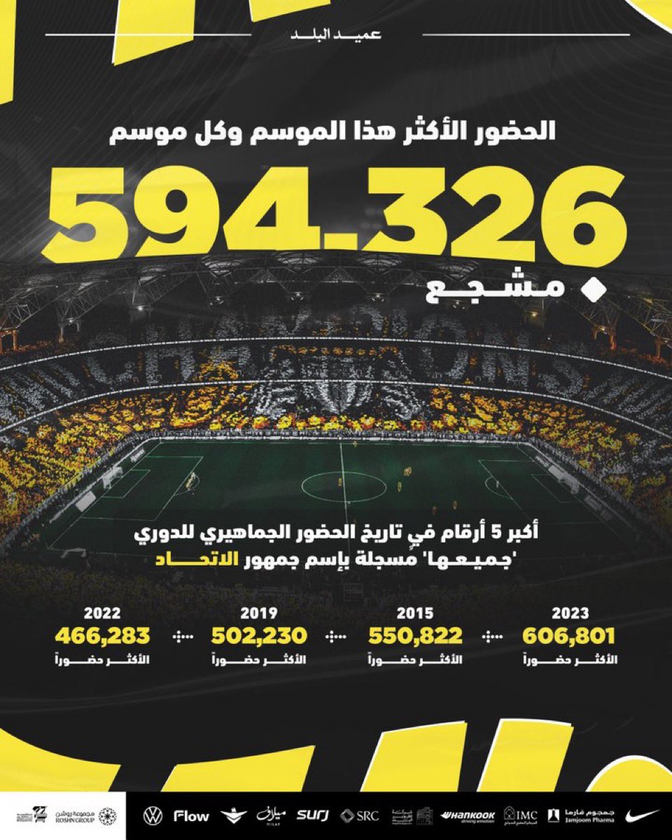 دوري وكأس…ثنائية حارقة
تليق بالعميد وجماهيره
يا إتحاد … افرح دامت لك الفرحة.💛🖤