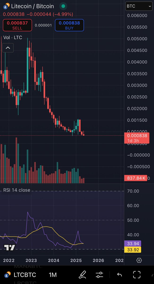Could see a baby bounce here $LTC / $BTC #Litecoin