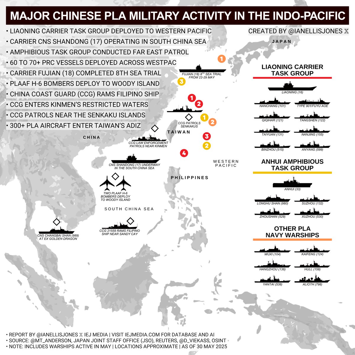 🚨 New map | With whispers of large-scale Chinese military exercises looming, a snapshot of PLA activity in May

• 60-70+ ships deployed
• H-6 bombers moved to Woody Island
• Both carriers underway: Liaoning (16) in WESTPAC + Shandong (17) in South China Sea

More info below.