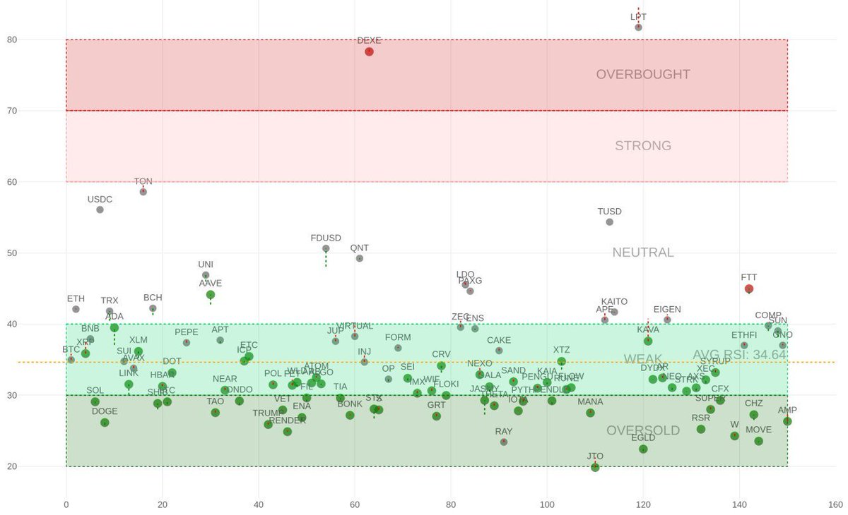 CryptoB1642's tweet photo. 📉Altcoins stuck between weakness and oversold zones. 1INCH, TRUMP, $DOGE, and RENDER lead the drop, while TON shows resilience. Total altcoin cap sits at support
📊1INCH short + ETH rebound captured.
🔗JOIN: https://t.co/DT3Z3RGn1s 

#Crypto #Trading #Altseason #ETH #1INCHTrade https://t.co/6OXDWl2IVJ