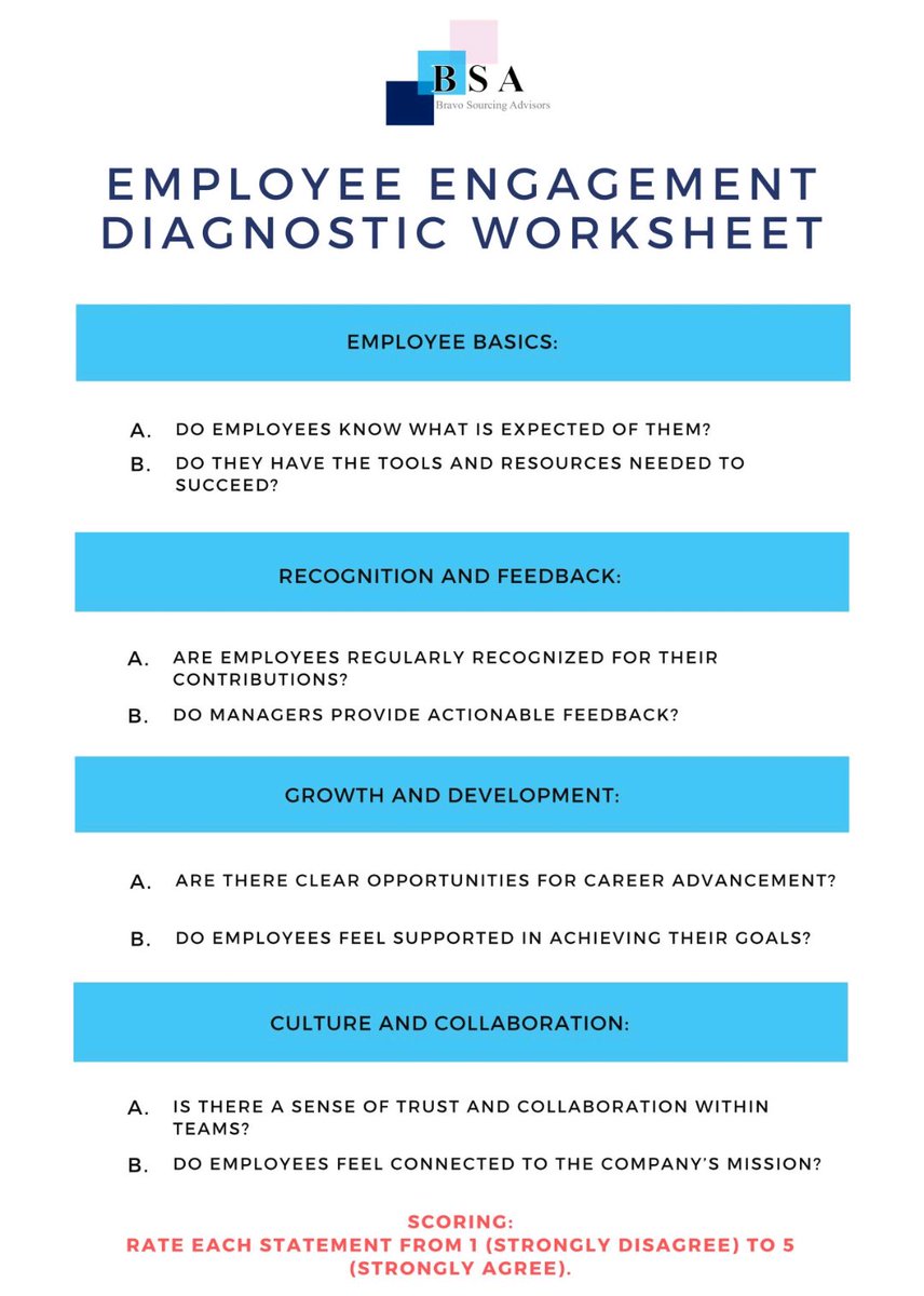 Bravoadvisor's tweet image. How engaged is your team? 🚀 Use our quick Employee Engagement Diagnostic Worksheet to find out:
• 20–25 = High ✅
• 15–19 = Moderate 🤔
• &lt; 15 = Needs improvement ⚠️
Dive in at talentbsa.com &amp; share your score!