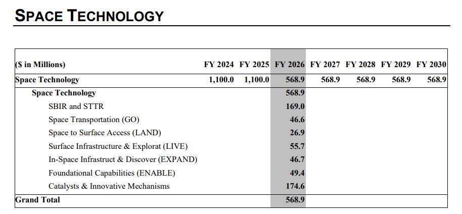 The NASA budget req reorganizes the Space Technology Mission Directorate so it's tough to follow the money, but basically it's cut 50%, and remember a chunk of that pays for NASA's contribution to the SBIR program.