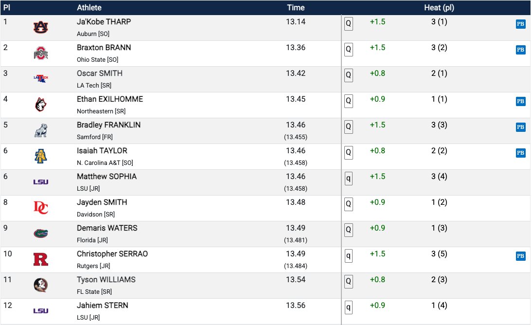 Alumni
Jayden Smith '21 is through to the NCAA Division I Semifinals in the 110-meter hurdles! 
The semis are scheduled for June 11 at the University of Oregon. 
#StCVATrack