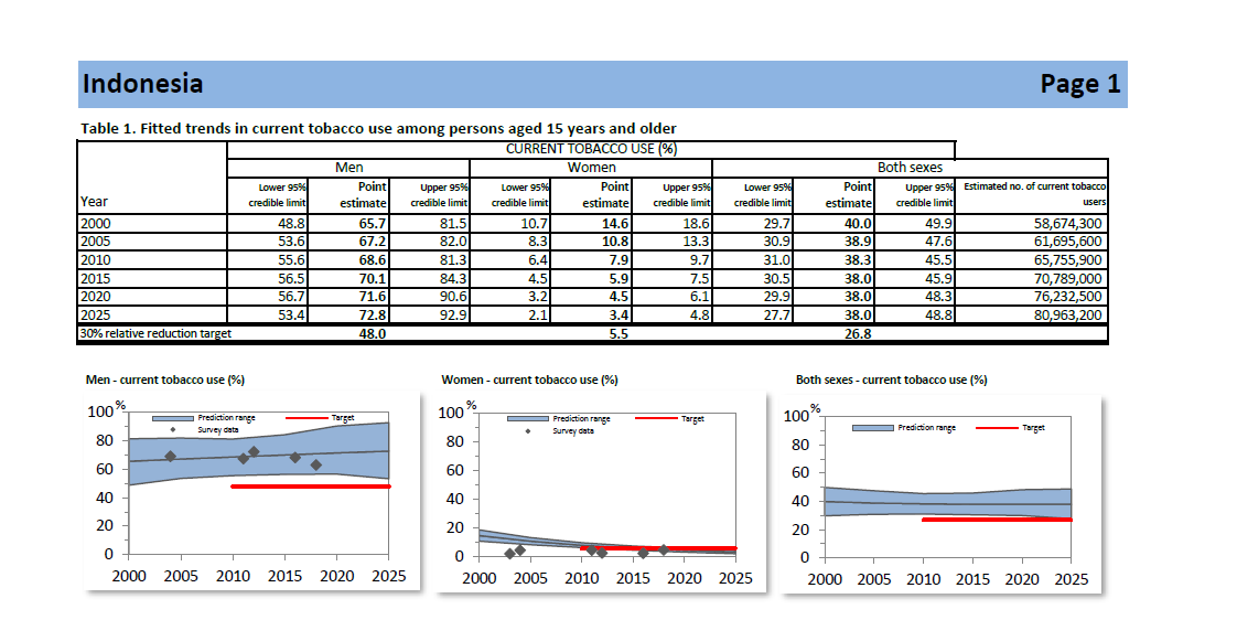 On #WNTD2025 The #WHO has awarded Indonesia with awards 🏆🥇for blocking #SaferNicotine ANDS and keeping ppl smoking. Up from 2000 stats of 58K smokers to over 8⃣0⃣K!! in 2025. TobacCONtrol is pleased to see more smoking!! WTF!!! WHO is ensuring ppl remain smoking &amp; dying. smh!