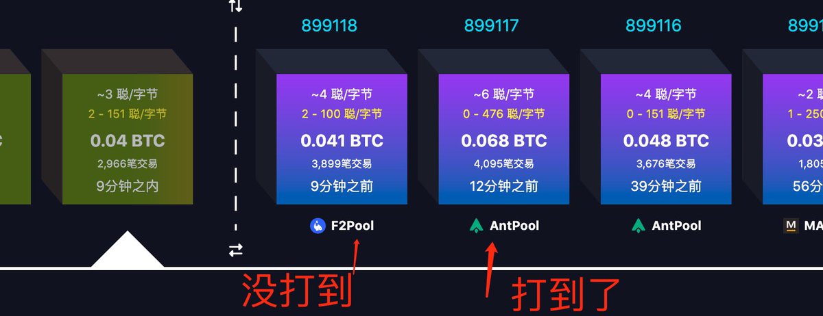 有人问：为什么打Acai明明过块了没被埋，但是没到账呢？

其实这个和你铸造方式有关，如果都是走公共池广播的那就是抽奖，前面一个块运气好抽到了，后面的那个没抽到，就这么简单，不是索引出问题了，可以仔细看一下引用的这个推🤣