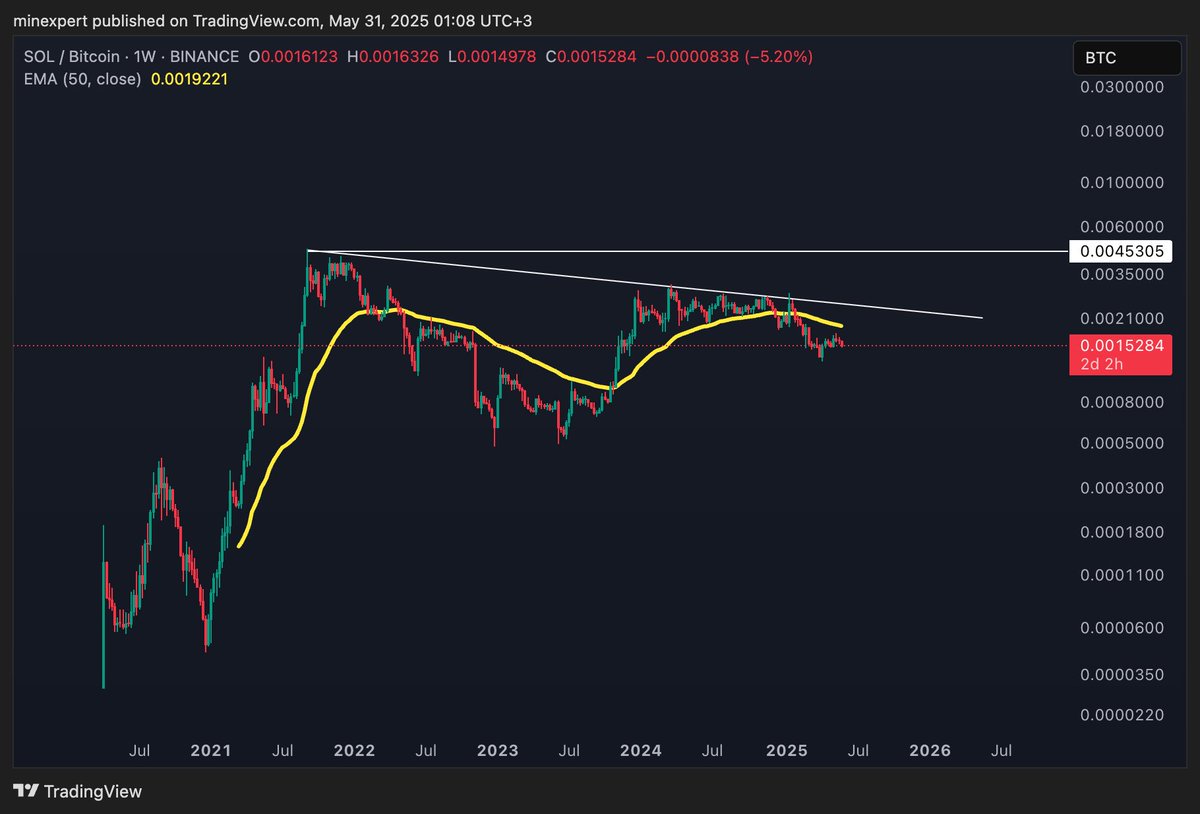 $Sol en altın dönemindeyken bence sol/btc grafiğinde 2021 ATH seviyesini geçme potansiyeline sahip. Bitcoin dom'un düşeceği zaman sadece $eth'in değil $sol'unde $btc'ye karşı yükselişini görebiliriz. 
Uyarı: Yatırım tavsiyesi değildir. Kendi araştırmanızı yapın.