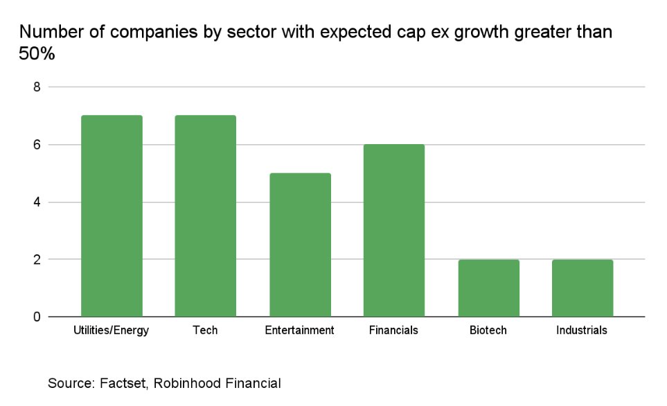Sometimes something is better than nothing. Digging into earnings expectations data, assumptions for cap ex growth have increased. 310 out of 500 companies in the S&amp;P are expected to boost their cap ex, with some over 100%.

No surprise, major players in the "Mag 7" are among the