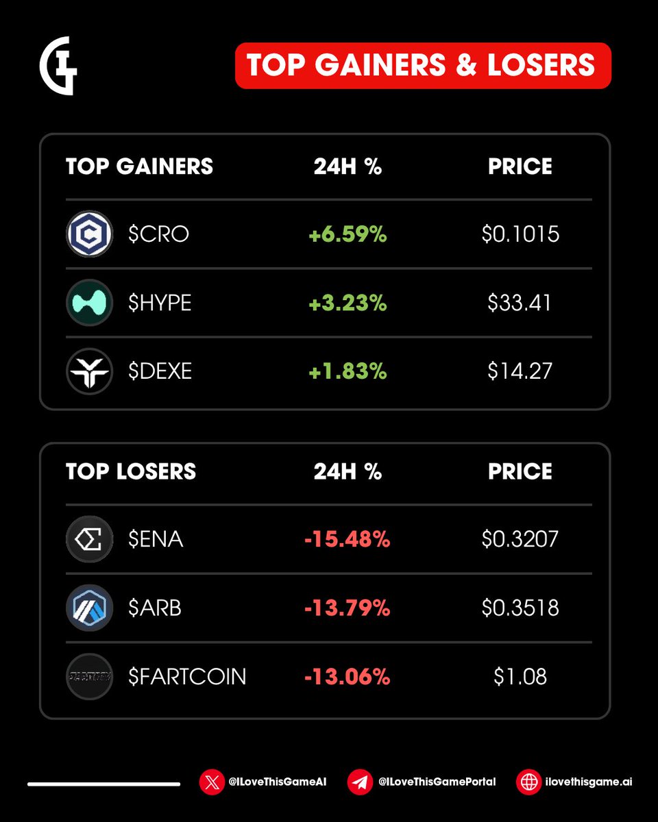 ILoveThisGameAI's tweet photo. Here’s today’s top gainers & losers 👀

📈 Top Gainers
🟢 $CRO +6.59% | $0.1015
🟢 $HYPE +3.23% | $33.41
🟢 $DEXE +1.83% | $14.27

📉 Top Losers
🔴 $ENA -15.48% | $0.3207
🔴 $ARB -13.79% | $0.3518
🔴 $FARTCOIN -13.06% | $1.08

Markets are moving fast! Which one are you watching closely? Drop in the comments below 👇🏻

#blockchain #web3 #digitalasset #patriceevra #iltg #iltgcard #iltgcoin #ilovethisgame