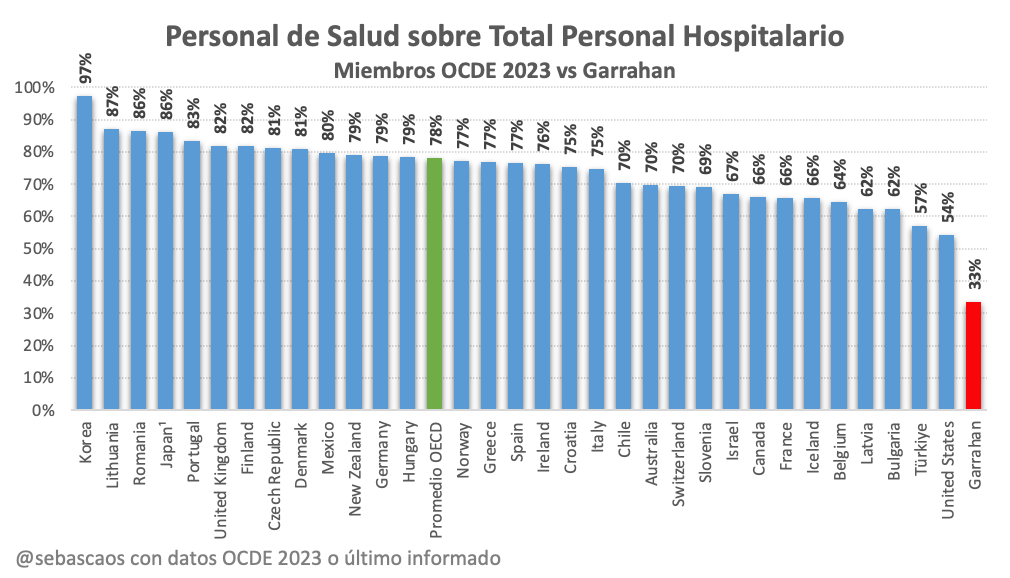 sebascaos's tweet photo. Garrahan: 
Para el promedio de países miembros de la OCDE (primer mundo) el personal de salud sobre el total del personal hospitalario es del 78%, el otro 22% es staff. En Korea la relación es 97/3, mientras que en USA 54/46. En el Garrahan 33/67. 
Saquen sus conclusiones. https://t.co/h1P9fQPp8D
