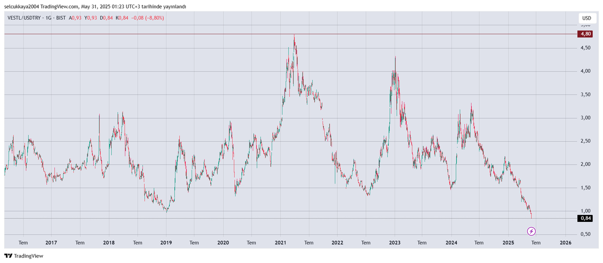 #VESTL 
Borçları çok lakin dolar bazlı inanılmaz ucuz. 
İflas eder mi?
Bilemiyorum.
Ama,
İşleri buradan toparlayabilirse,
dolar bazlı *5,7 kat kazanç sunar.
Kazançta/zararda sizlerindir.