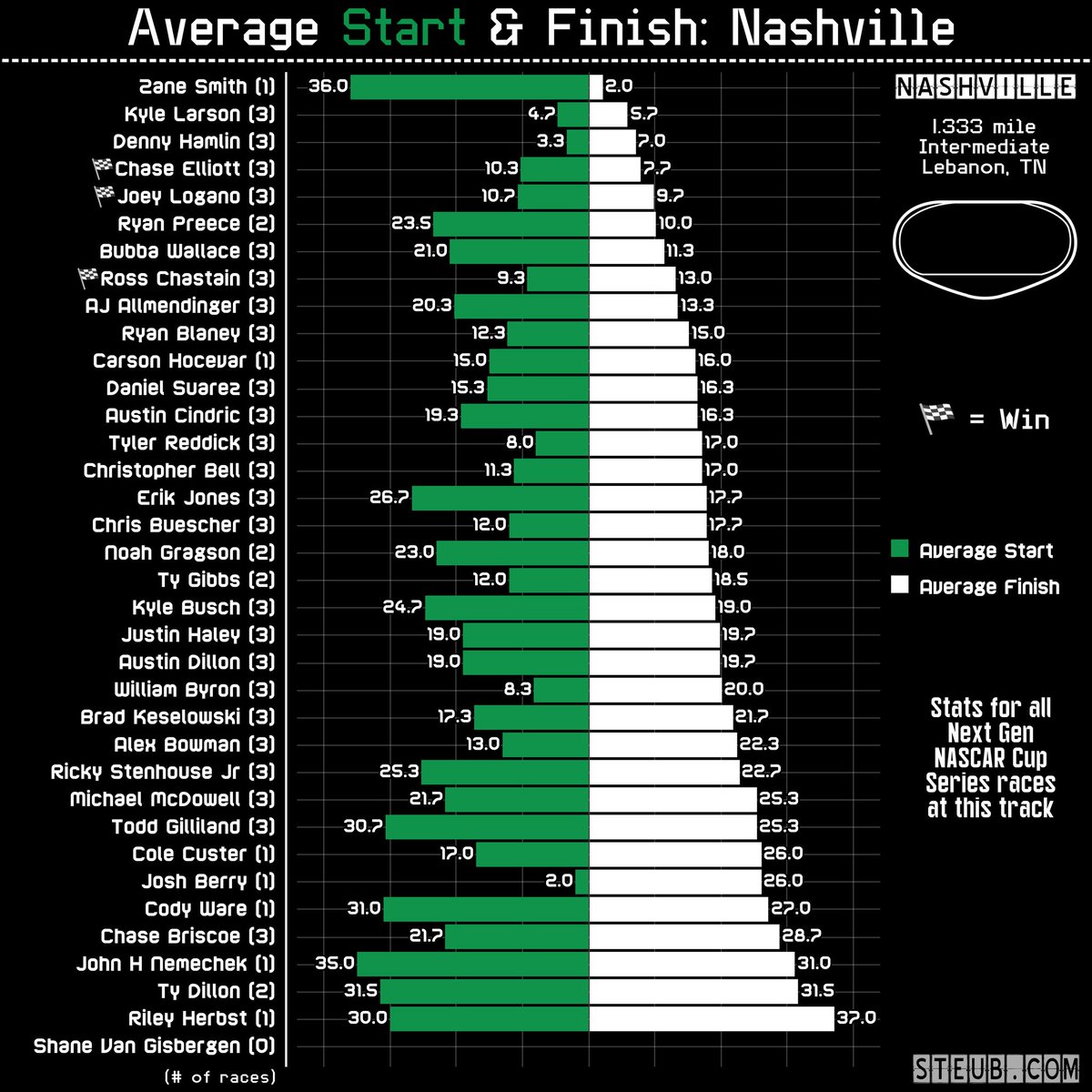 NASCAR Average Start/Finish:
Nashville Superspeedway

Next Gen only
#nascar #NashvilleSuperspeedway