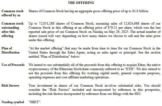 FuPanada48719's tweet photo. 0xD002D591f752895AA05C930Cf3dc6cB5b2fB8148 

$Ethbonds

💰 #ETH Sharplink Gaming files for $1 billion IPO; plans to use proceeds to buy Ethereum. https://t.co/ADKvtZXD4R