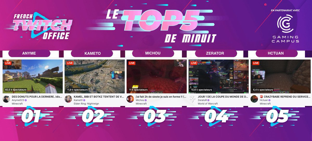 #LeTop5Minuit des chaines #Twitch FR - Vendredi 30 Mai

1 #Anyme sur #Minecraft #CrazyTown
2 #Kameto sur #EldenRing
3 #Michou sur #Minecraft #CrazyTown
4 #Zerator pour la coupe du monde #worldofwarcraft 
5 #Hctuan sur #Minecraft #CrazyTown