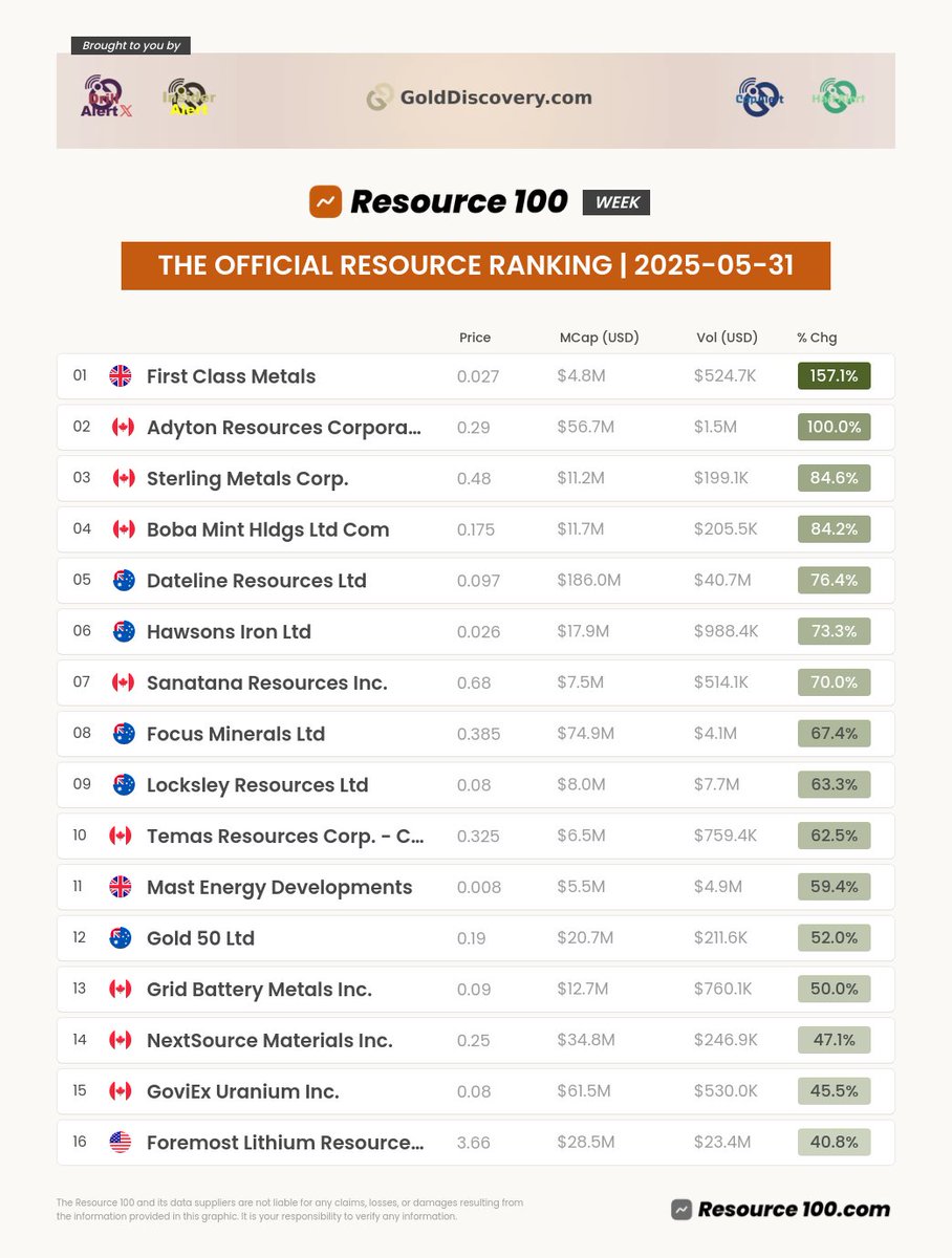 Resource Winners of the Week [CW22] $FCM $ADY.V $SAG.V $TNJ.CN $DTR.AX $HIO.AX $STA.V $FML.AX $LKY.AX $TMAS.CN $MAST $G50.AX $CELL.V $NEXT.TO $GXU.V $FMST