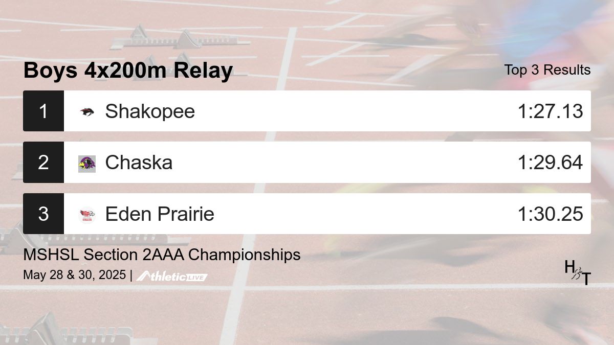 Full results for the Boys 4x200m Relay are available. heros.anet.live/p1r9o8

MSHSL Section 2AAA Championships