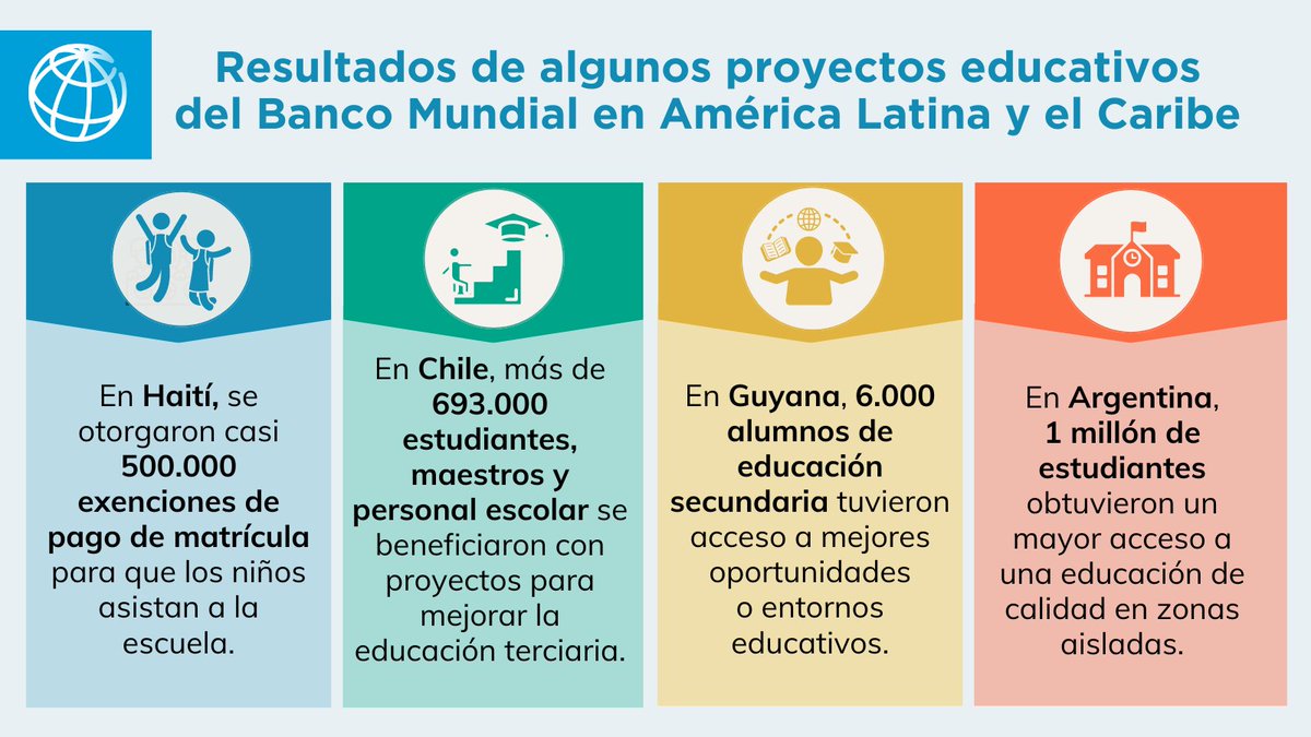Banco Mundial | América Latina y el Caribe (@bancomundiallac) on Twitter photo Sabías que, en la última década, el <a href="/BancoMundial/">Banco Mundial</a> apoyó 48 proyectos de #educación en 19 países de América Latina y el Caribe?
Explora algunos de los resultados que brindaron más oportunidades a casi 13 millones de personas:
wrld.bg/K2es50W1xkC Sabías que, en la última década, el <a href="/BancoMundial/">Banco Mundial</a> apoyó 48 proyectos de #educación en 19 países de América Latina y el Caribe?
Explora algunos de los resultados que brindaron más oportunidades a casi 13 millones de personas:
wrld.bg/K2es50W1xkC